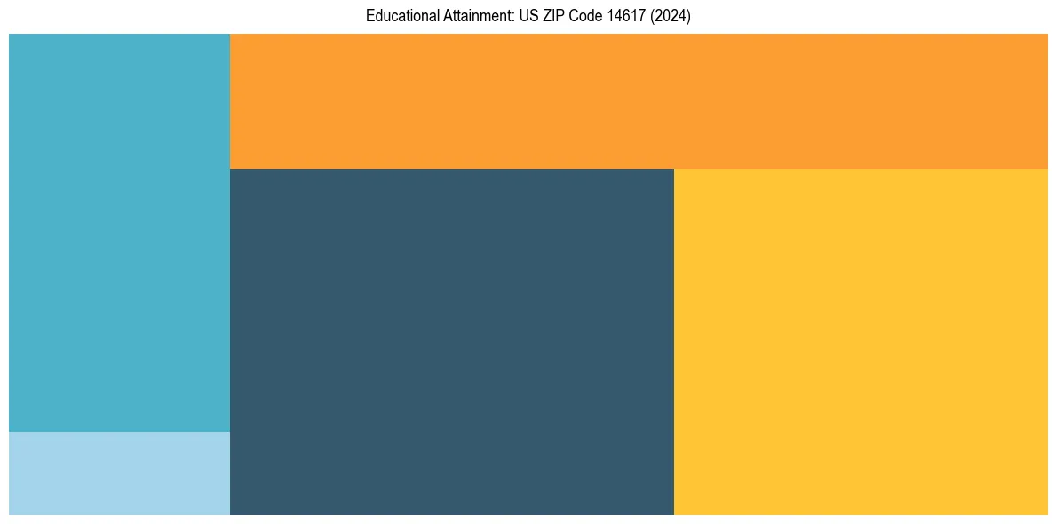 Education Treemap for  in 2024