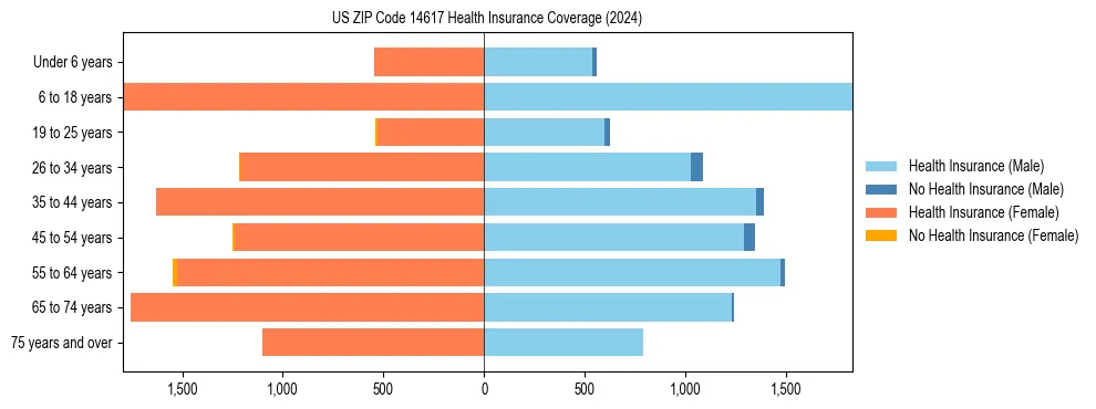 Health insurance pyramid for US ZIP Code 14617