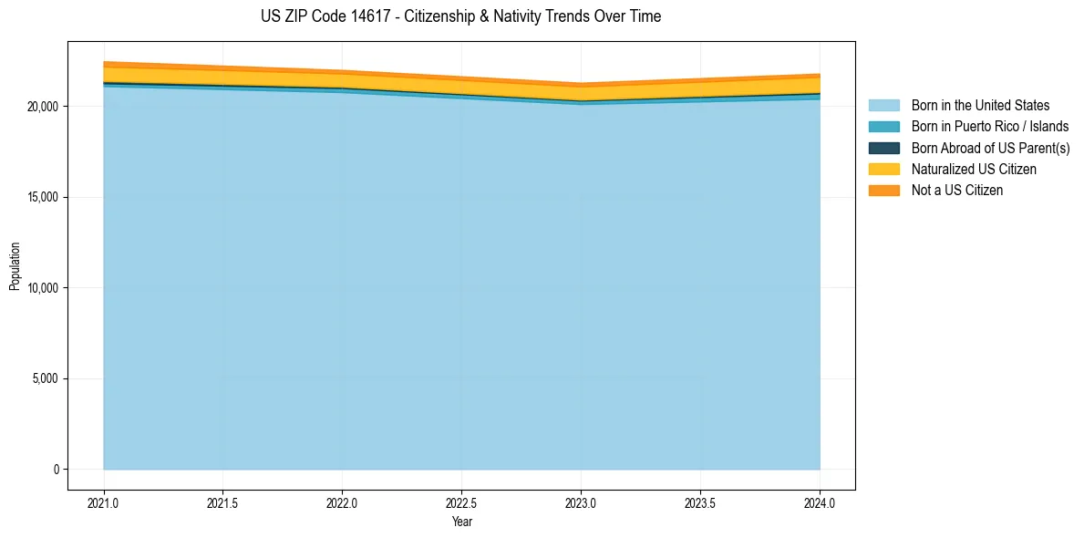Historical nativity trends for 