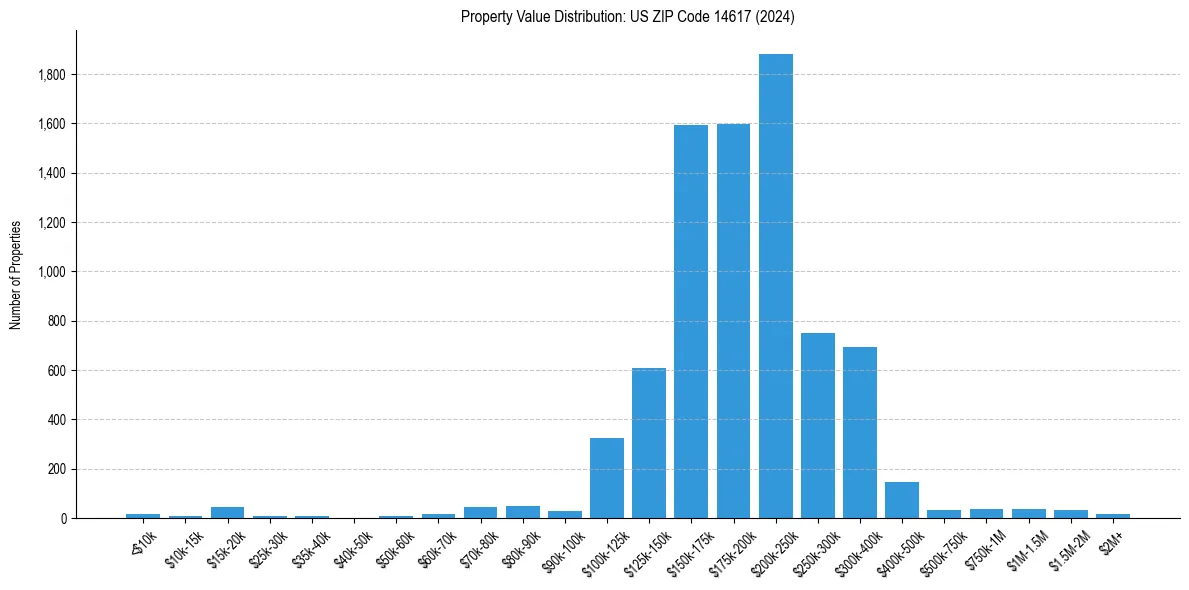 Value Distribution for 