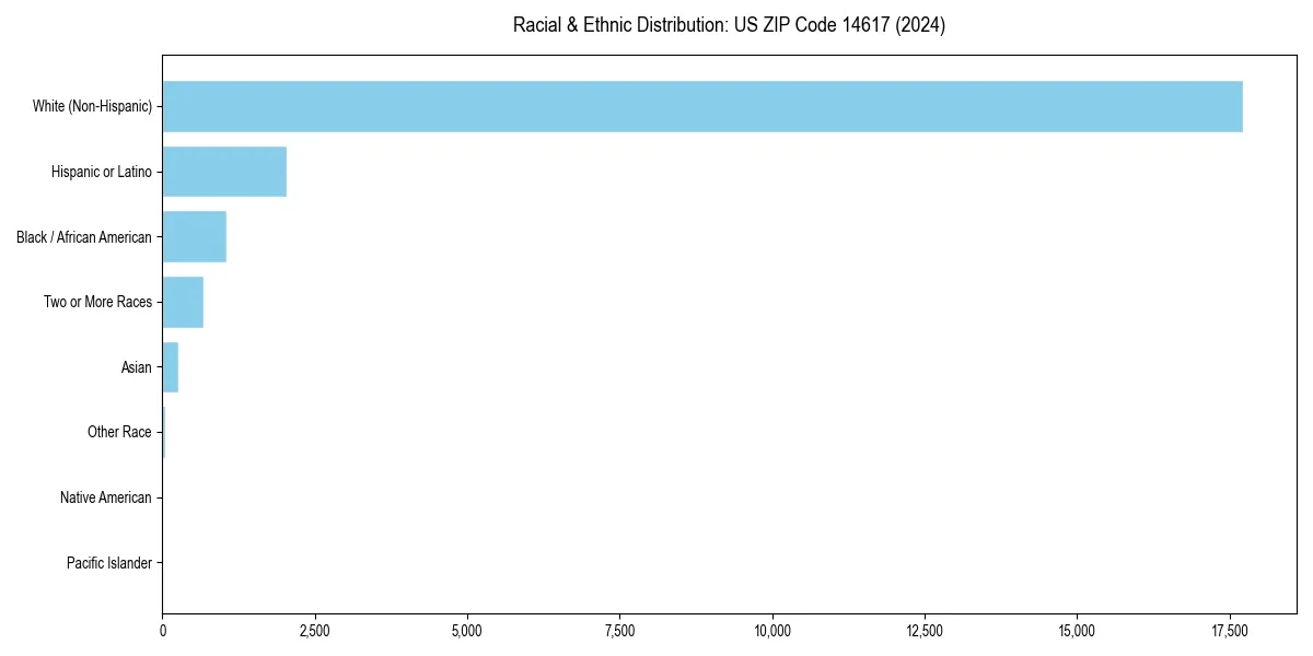 Bar chart showing racial distribution in  for 2024