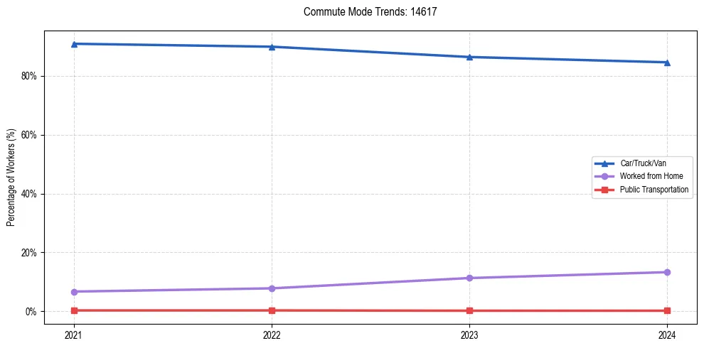 Transportation trends in US ZIP Code 14617