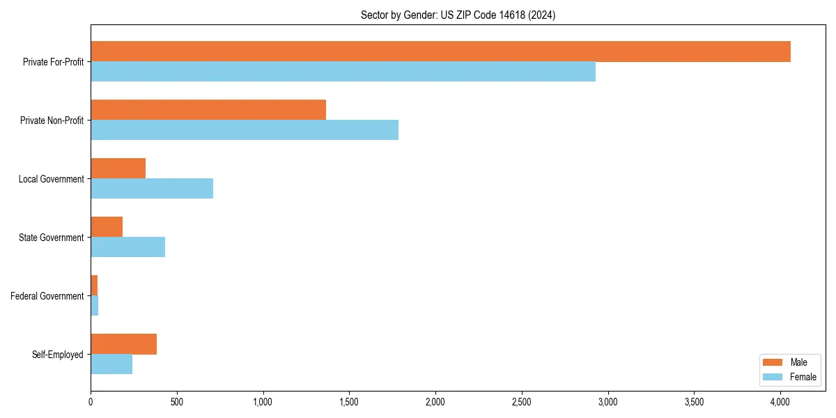 Employment sector breakdown by gender in 