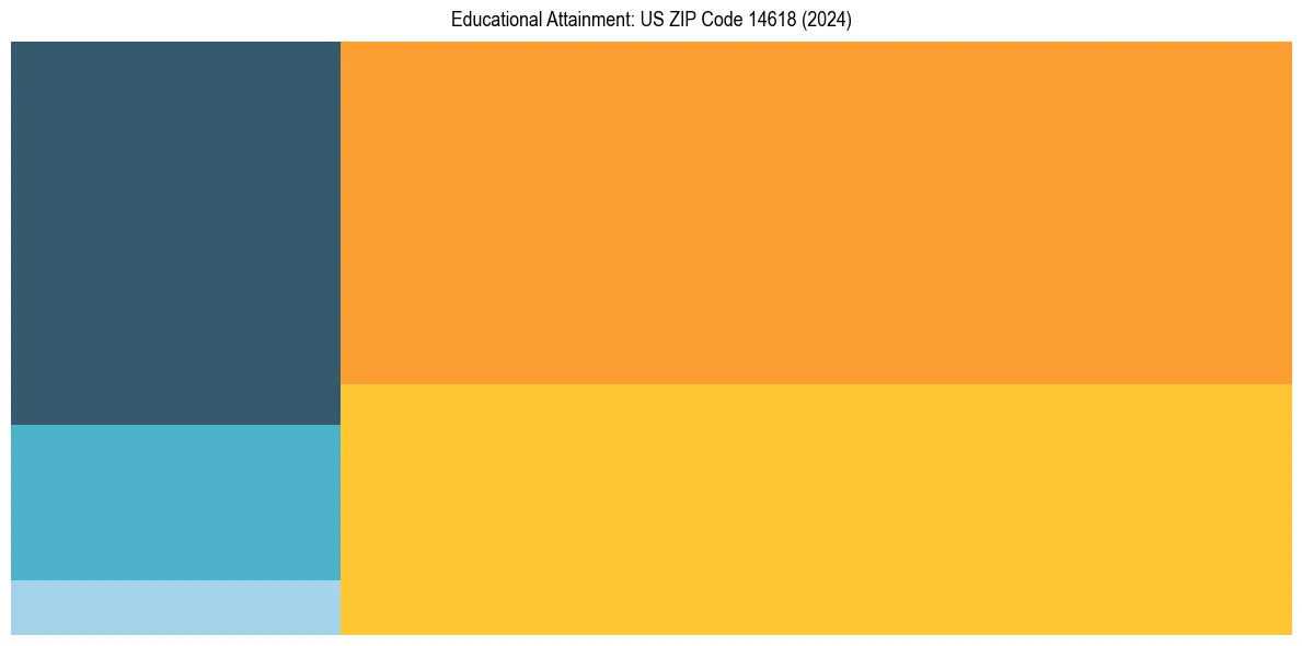 Education Treemap for  in 2024