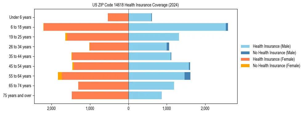 Health insurance pyramid for US ZIP Code 14618