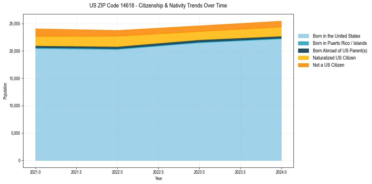 Historical nativity trends for 