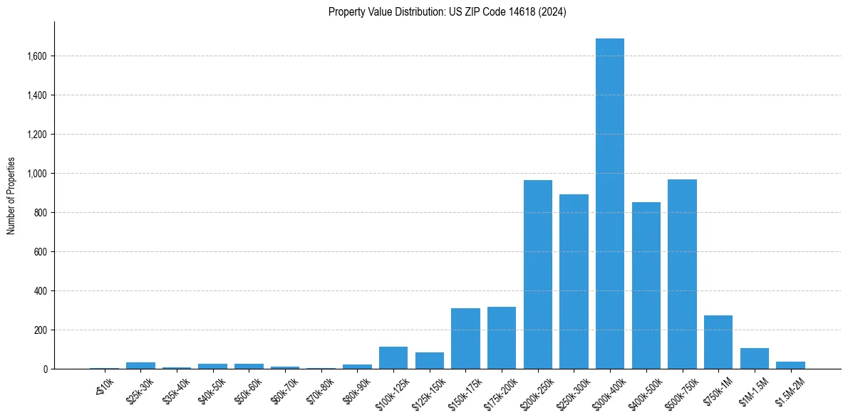 Value Distribution for 