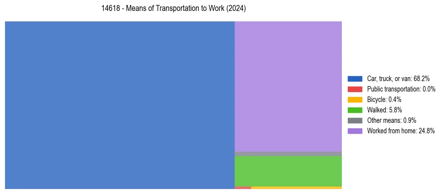 Commute modes in US ZIP Code 14618