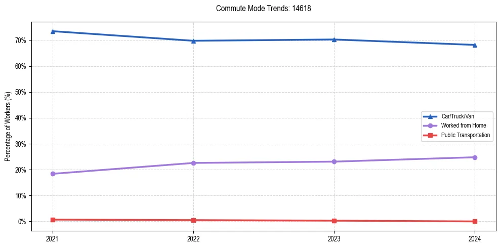 Transportation trends in US ZIP Code 14618
