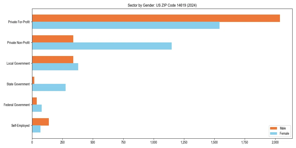 Employment sector breakdown by gender in 