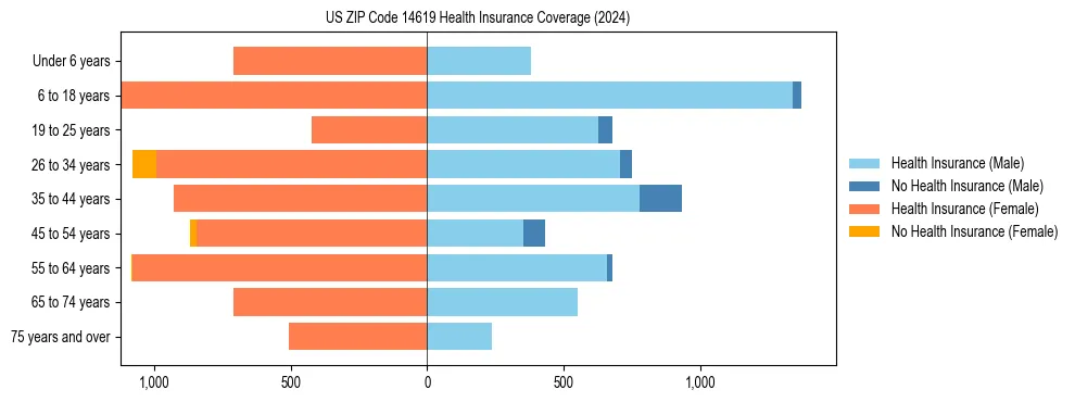 Health insurance pyramid for US ZIP Code 14619