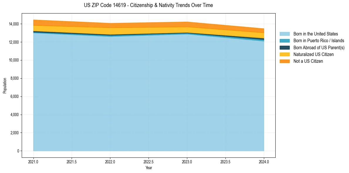 Historical nativity trends for 
