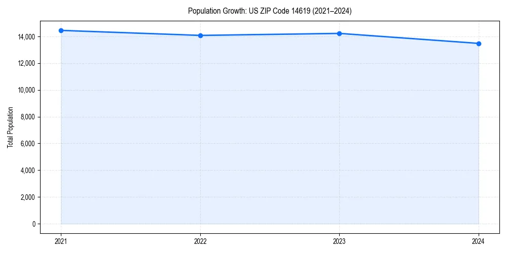 Population trends in 