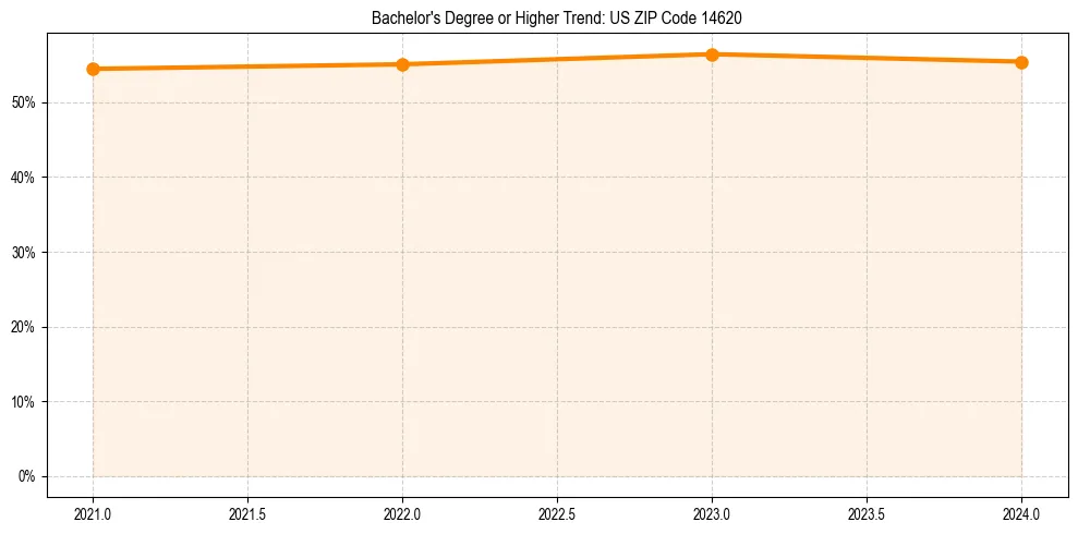 Trend chart showing bachelor degree growth in 