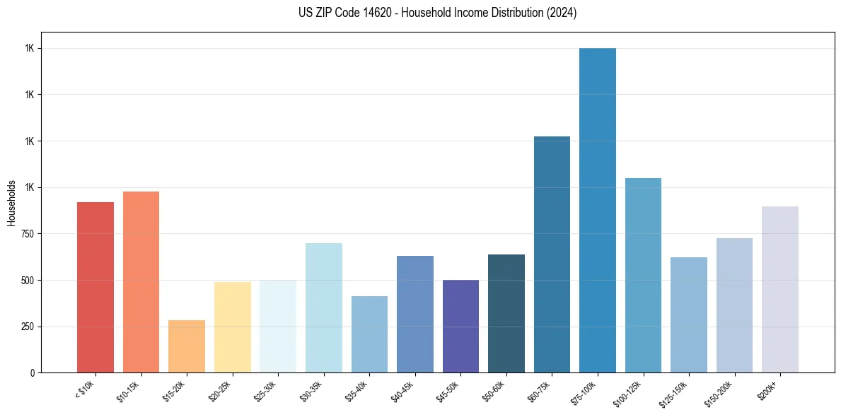 Income Distribution for 