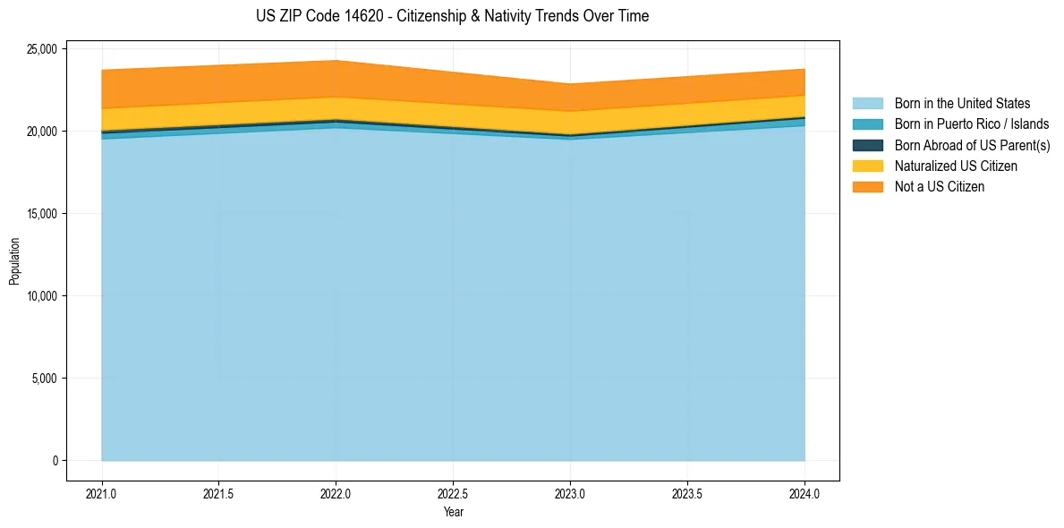 Historical nativity trends for 