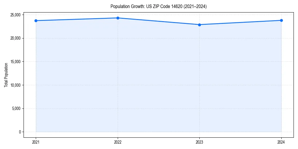 Population trends in 