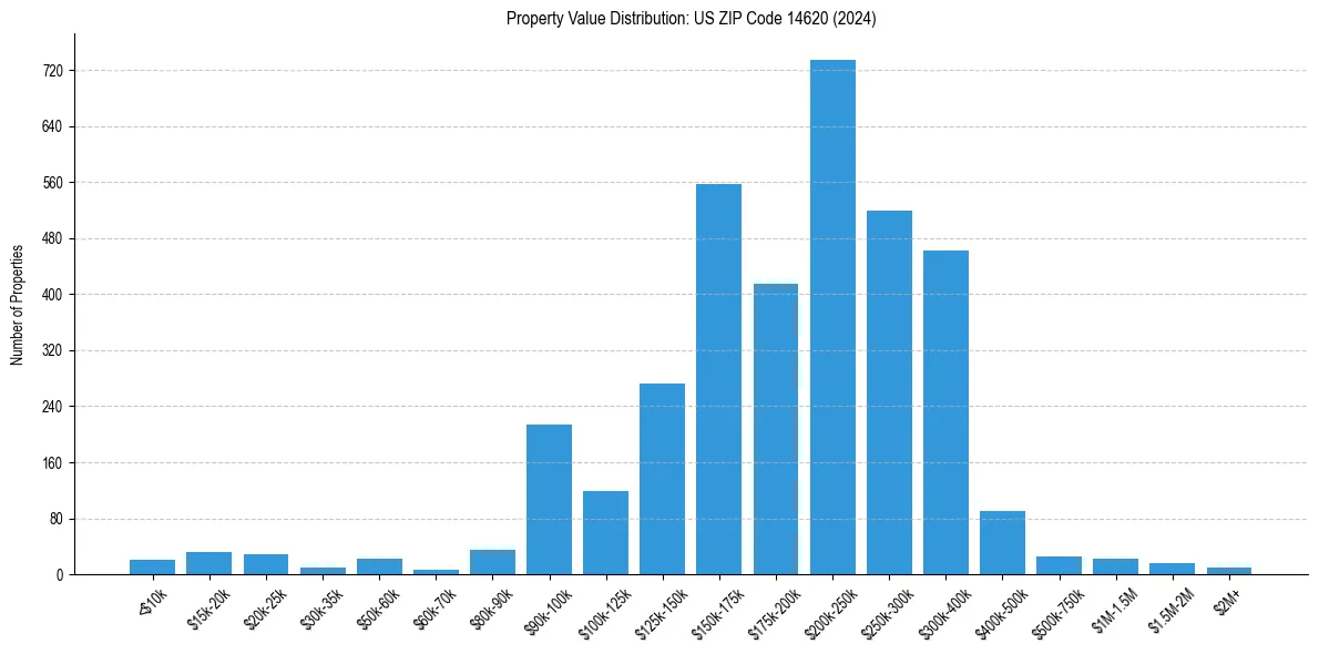 Value Distribution for 