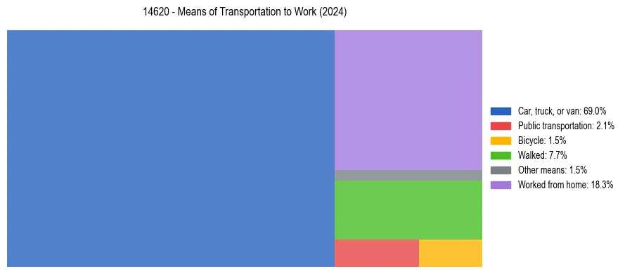 Commute modes in US ZIP Code 14620