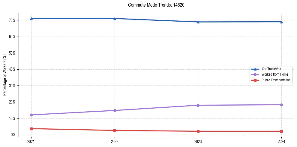 Transportation trends in US ZIP Code 14620