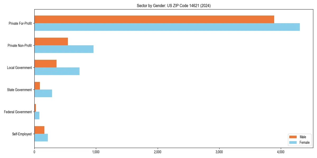Employment sector breakdown by gender in 