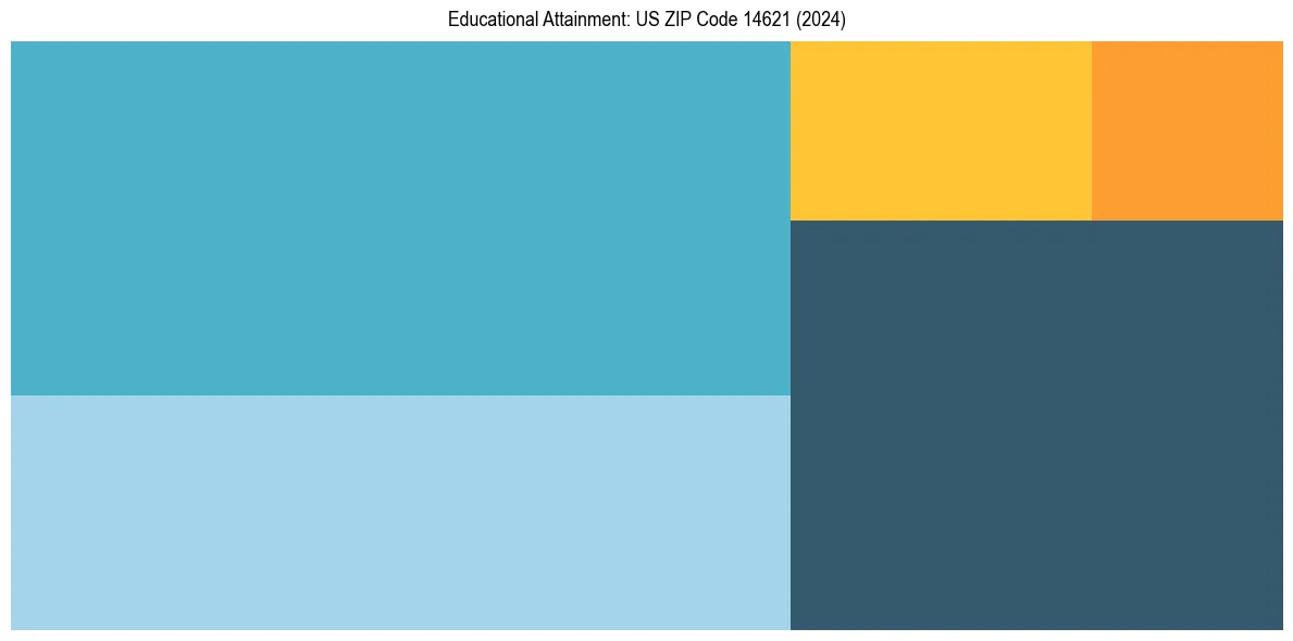 Education Treemap for  in 2024