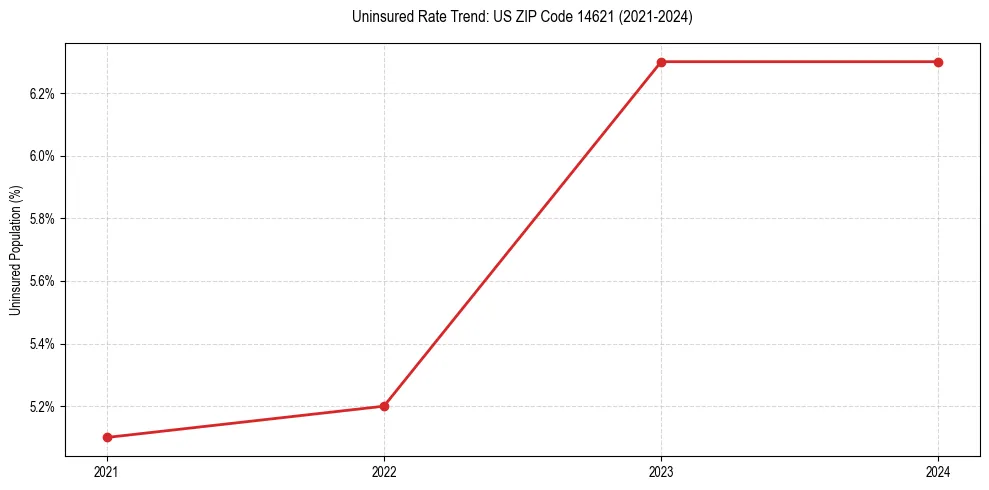 Uninsured trend chart for US ZIP Code 14621