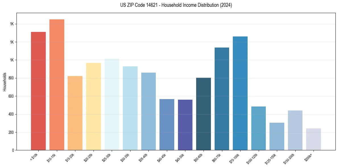 Income Distribution for 