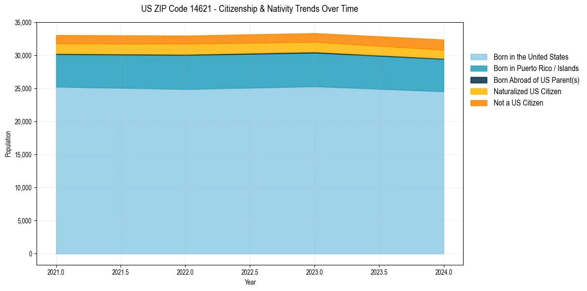 Historical nativity trends for 
