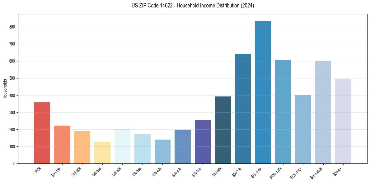 Income Distribution for 
