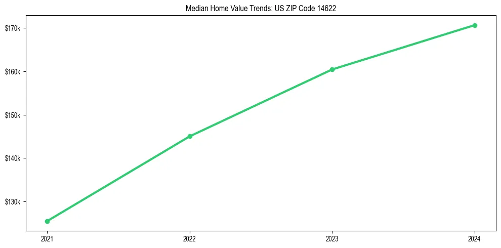 Median property value trends in 