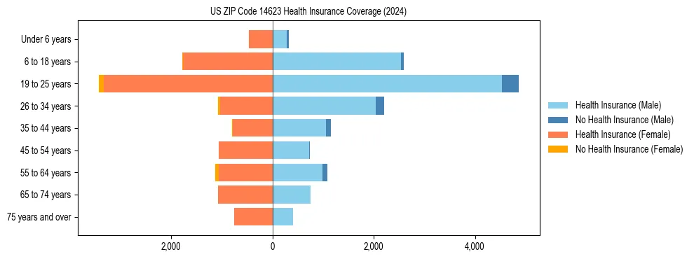 Health insurance pyramid for US ZIP Code 14623