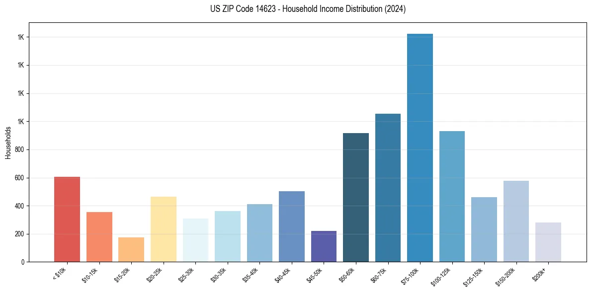 Income Distribution for 
