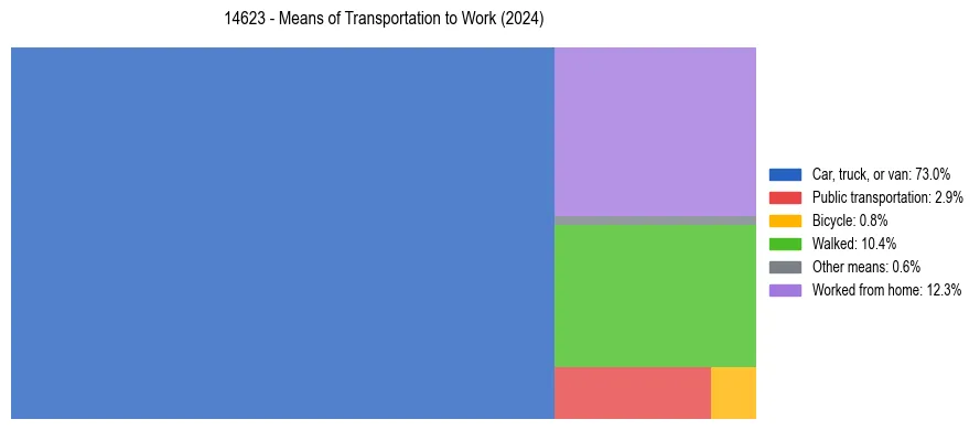Commute modes in US ZIP Code 14623