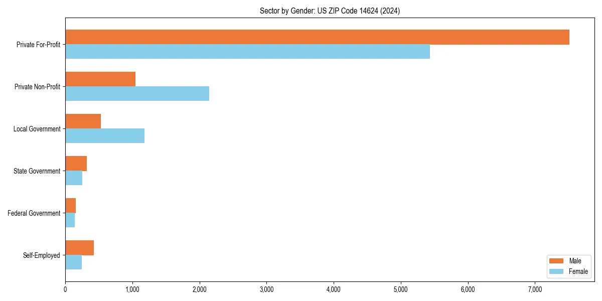 Employment sector breakdown by gender in 