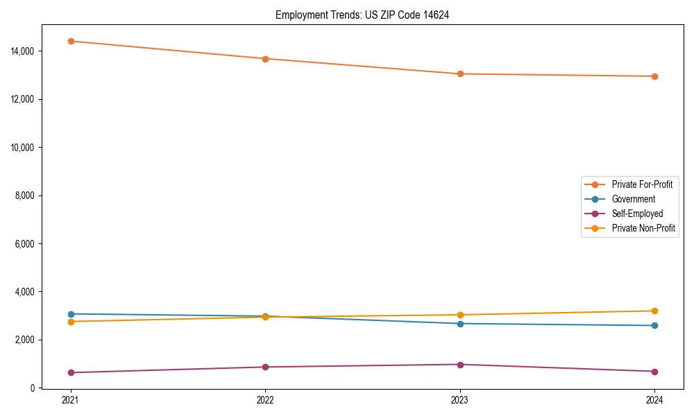 Long-term employment trends in 