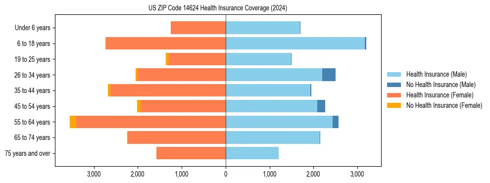 Health insurance pyramid for US ZIP Code 14624