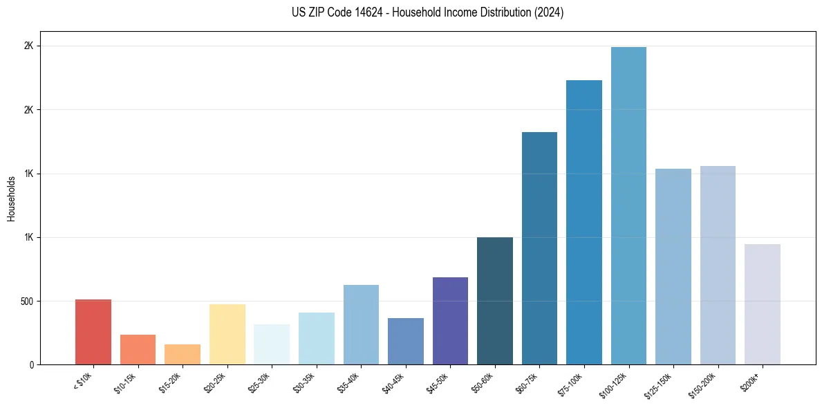 Income Distribution for 