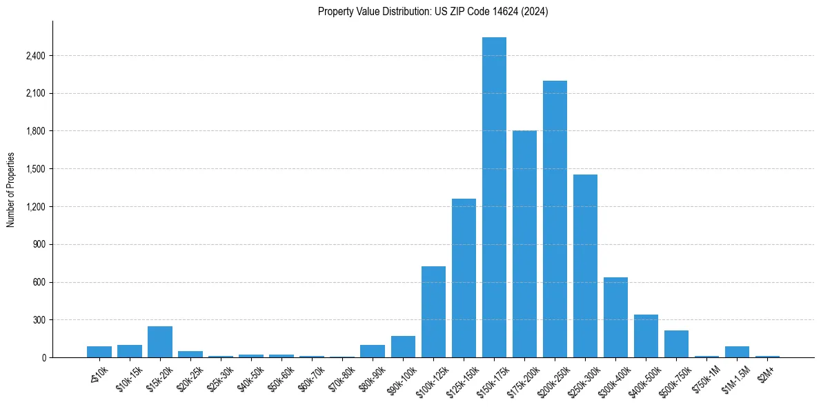 Value Distribution for 