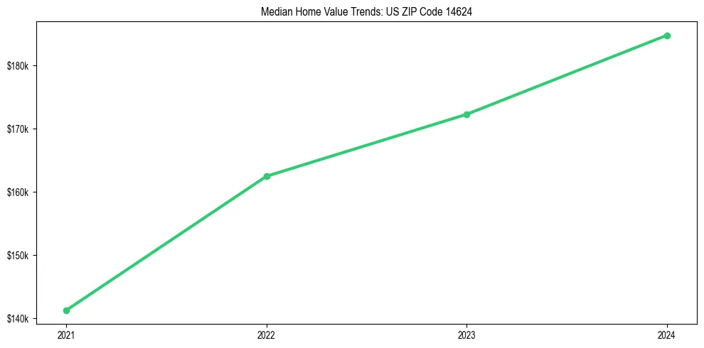 Median property value trends in 