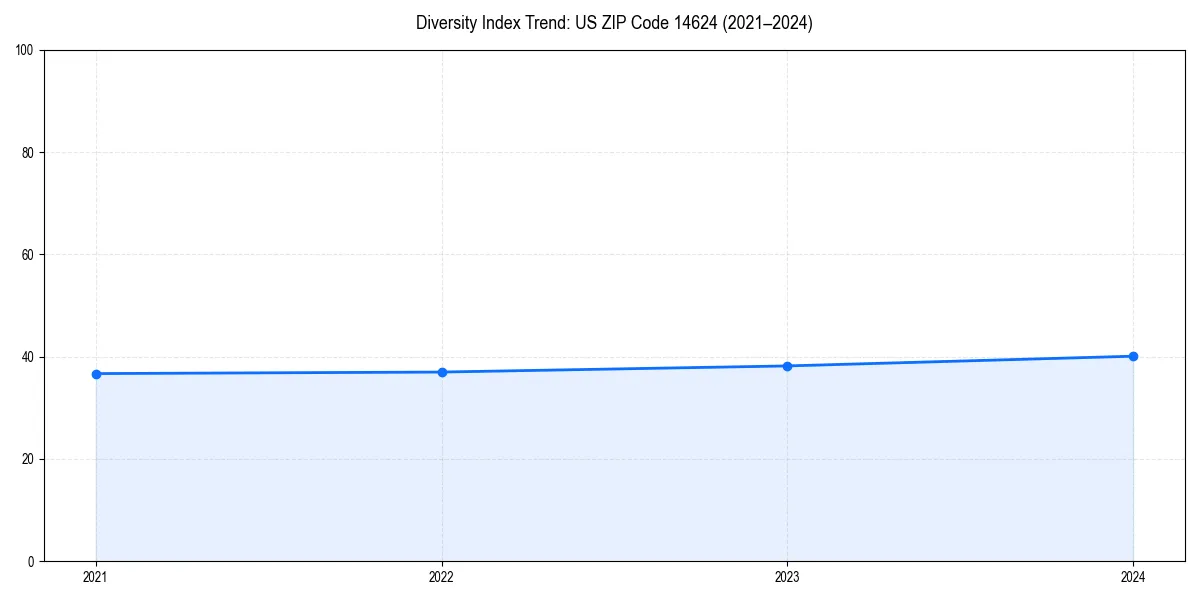 Line chart showing diversity index trends for 