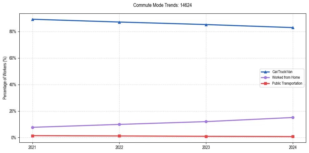 Transportation trends in US ZIP Code 14624