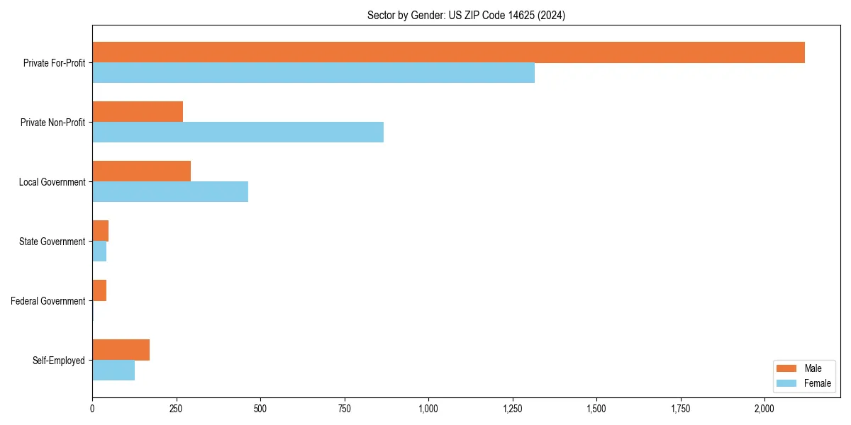 Employment sector breakdown by gender in 