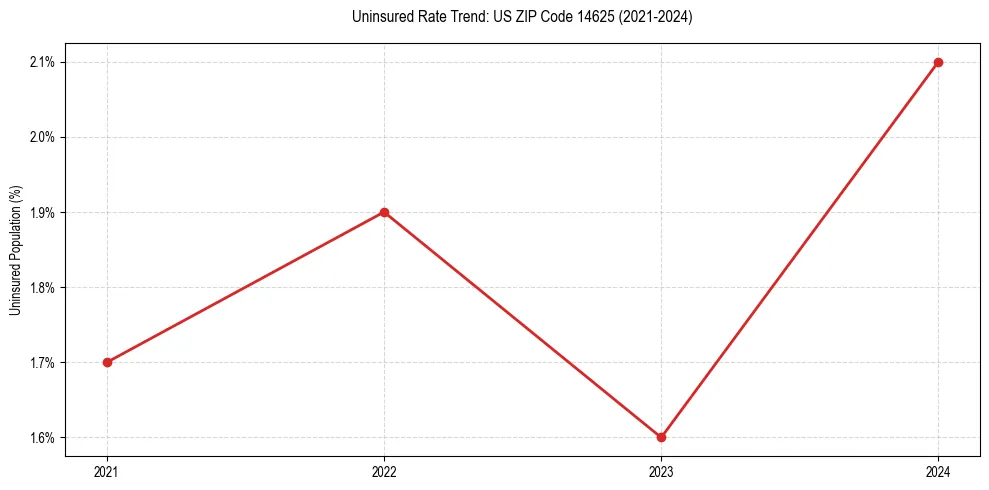 Uninsured trend chart for US ZIP Code 14625