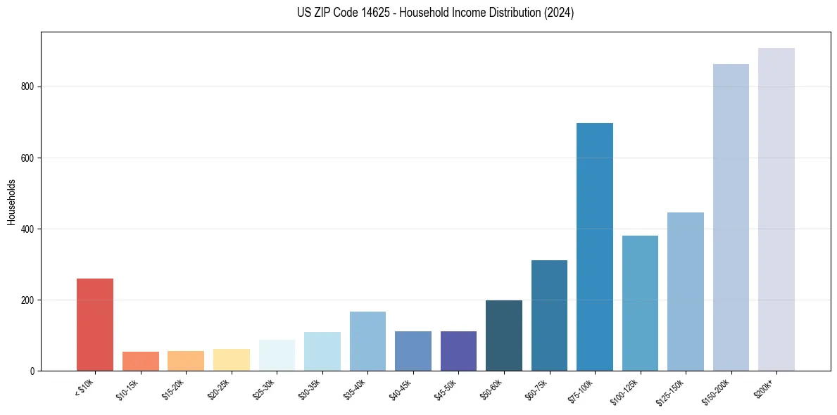 Income Distribution for 