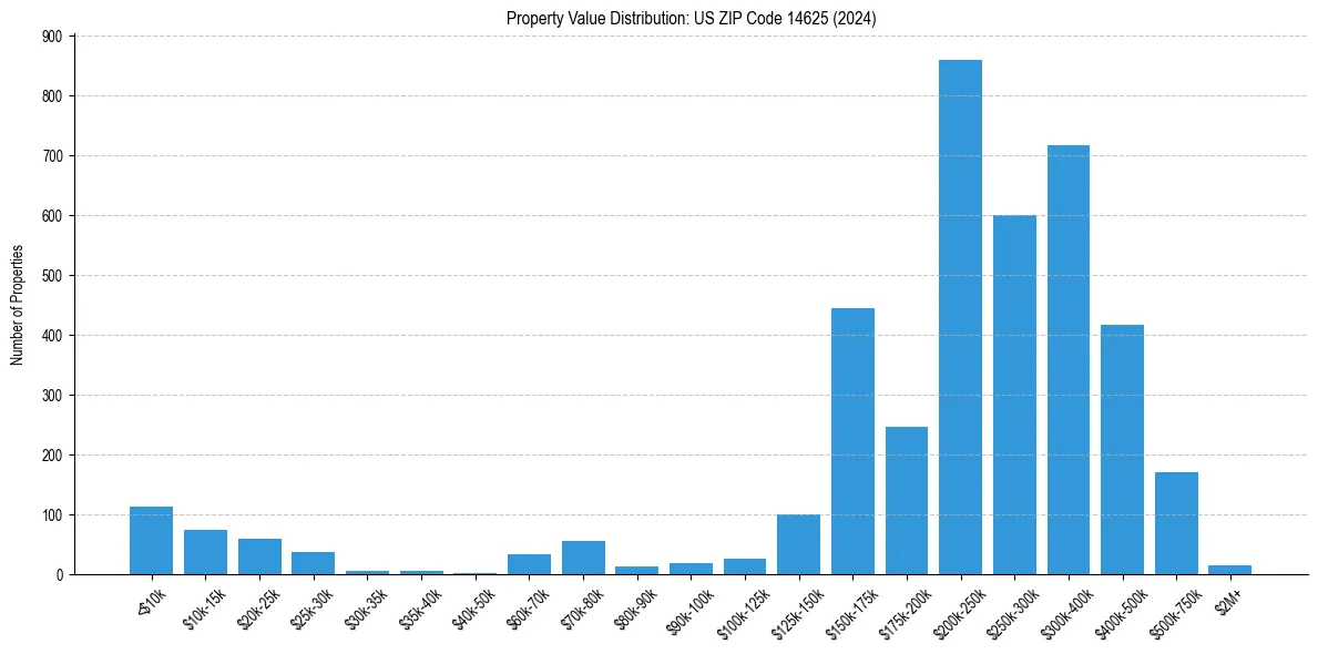 Value Distribution for 