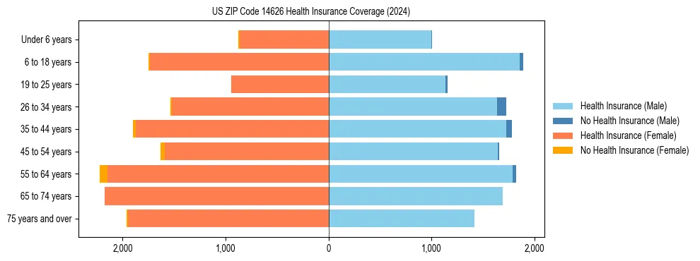 Health insurance pyramid for US ZIP Code 14626