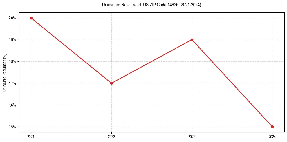 Uninsured trend chart for US ZIP Code 14626