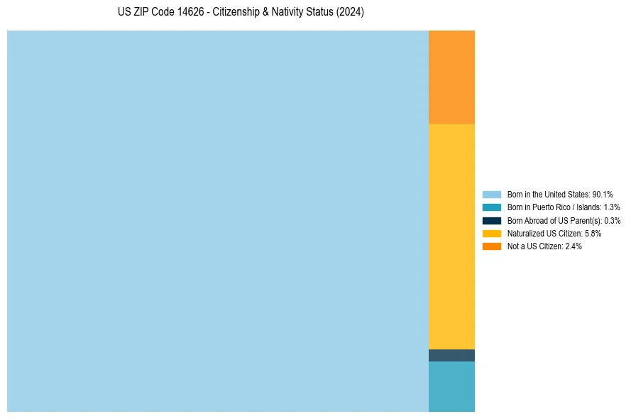 Nativity Treemap for 