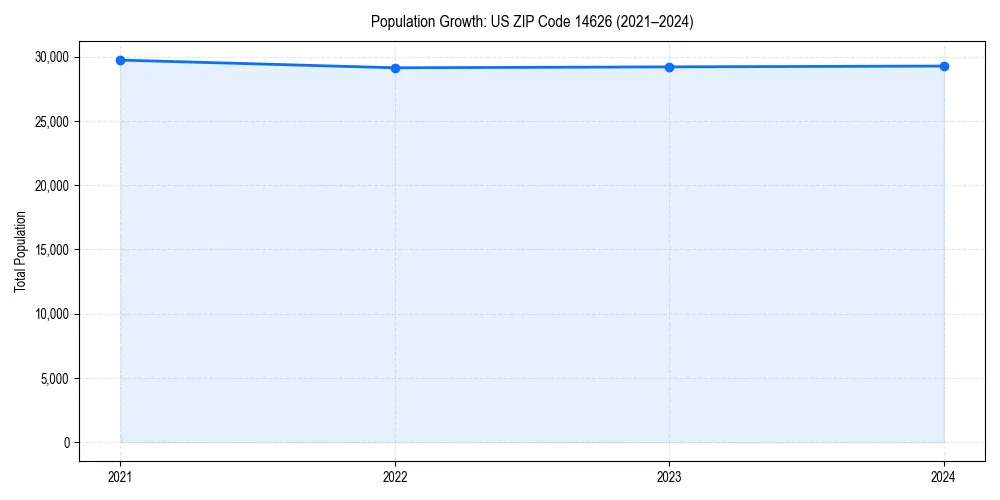 Population trends in 